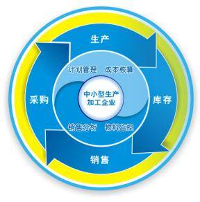 小型生产型企业管理框图
