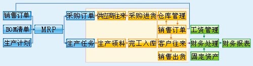 工贸版T3业务流程图